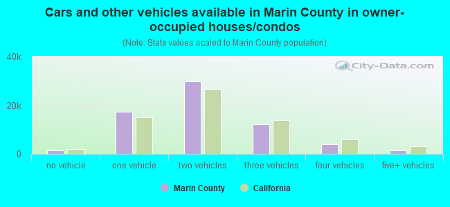 Cars and other vehicles available in Marin County in owner-occupied houses/condos
