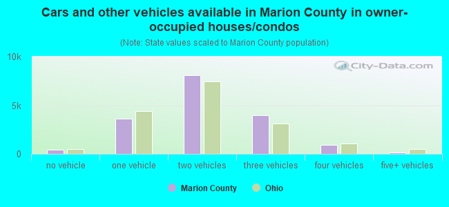 Cars and other vehicles available in Marion County in owner-occupied houses/condos