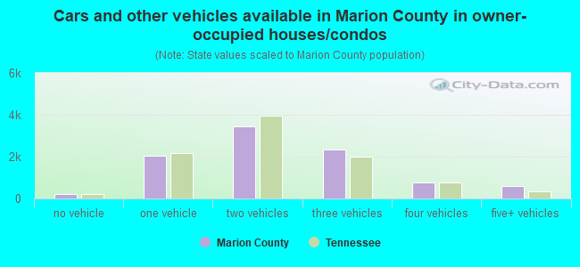 Cars and other vehicles available in Marion County in owner-occupied houses/condos