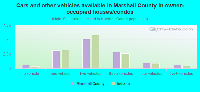 Cars and other vehicles available in Marshall County in owner-occupied houses/condos
