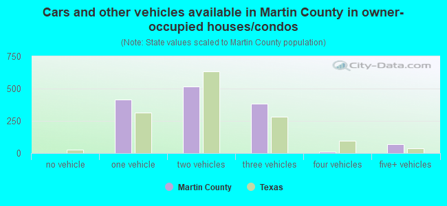 Cars and other vehicles available in Martin County in owner-occupied houses/condos