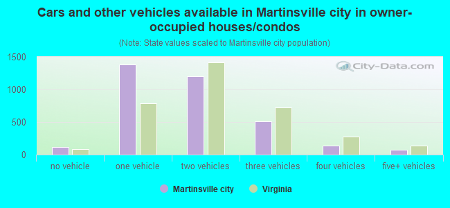 Cars and other vehicles available in Martinsville city in owner-occupied houses/condos