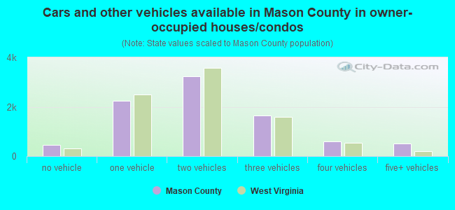 Cars and other vehicles available in Mason County in owner-occupied houses/condos