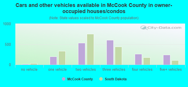 Cars and other vehicles available in McCook County in owner-occupied houses/condos