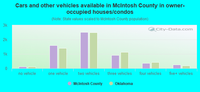 Cars and other vehicles available in McIntosh County in owner-occupied houses/condos