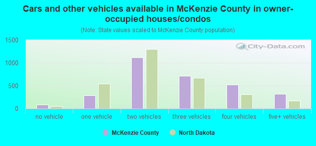 Cars and other vehicles available in McKenzie County in owner-occupied houses/condos