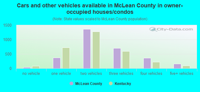 Cars and other vehicles available in McLean County in owner-occupied houses/condos