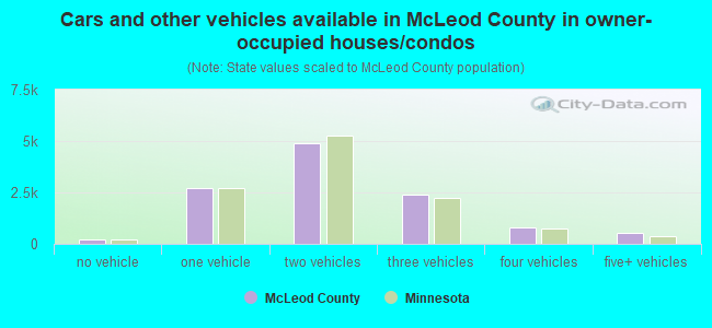 Cars and other vehicles available in McLeod County in owner-occupied houses/condos