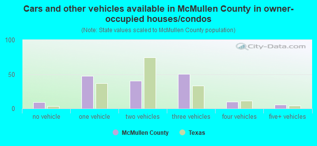 Cars and other vehicles available in McMullen County in owner-occupied houses/condos