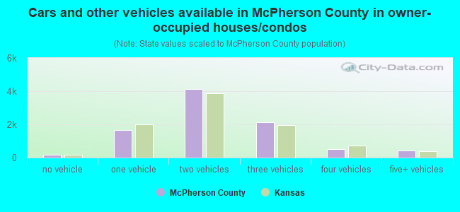 Cars and other vehicles available in McPherson County in owner-occupied houses/condos