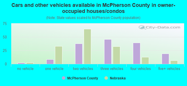 Cars and other vehicles available in McPherson County in owner-occupied houses/condos