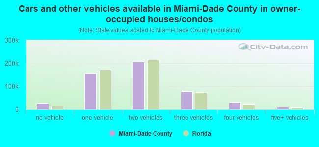 Cars and other vehicles available in Miami-Dade County in owner-occupied houses/condos