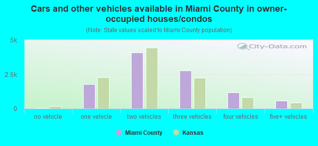 Cars and other vehicles available in Miami County in owner-occupied houses/condos