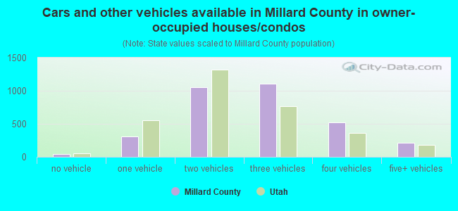 Cars and other vehicles available in Millard County in owner-occupied houses/condos