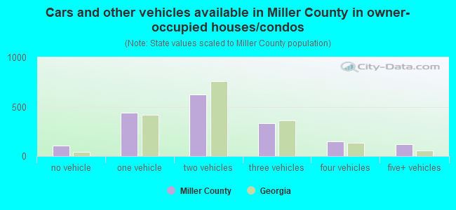 Cars and other vehicles available in Miller County in owner-occupied houses/condos