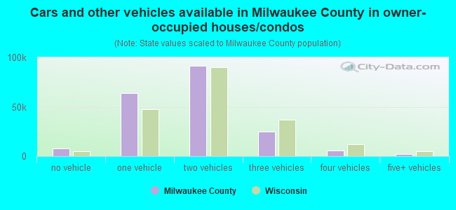 Cars and other vehicles available in Milwaukee County in owner-occupied houses/condos