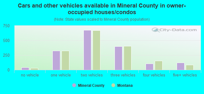 Cars and other vehicles available in Mineral County in owner-occupied houses/condos
