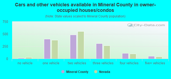 Cars and other vehicles available in Mineral County in owner-occupied houses/condos