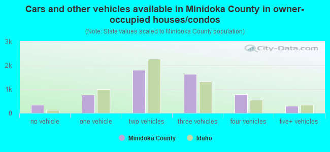Cars and other vehicles available in Minidoka County in owner-occupied houses/condos