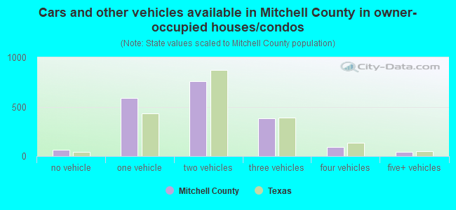 Cars and other vehicles available in Mitchell County in owner-occupied houses/condos