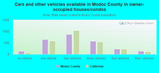 Cars and other vehicles available in Modoc County in owner-occupied houses/condos