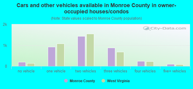 Cars and other vehicles available in Monroe County in owner-occupied houses/condos