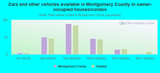 Cars and other vehicles available in Montgomery County in owner-occupied houses/condos