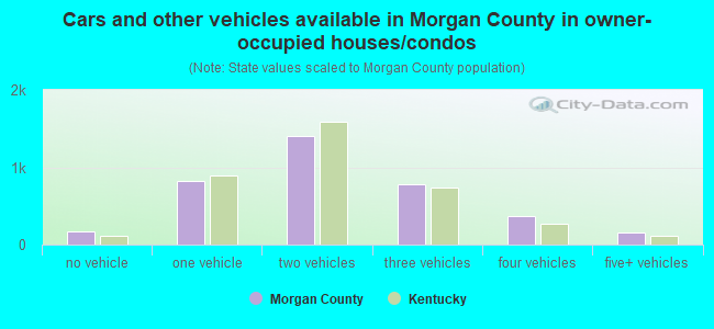 Cars and other vehicles available in Morgan County in owner-occupied houses/condos