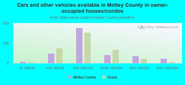 Cars and other vehicles available in Motley County in owner-occupied houses/condos