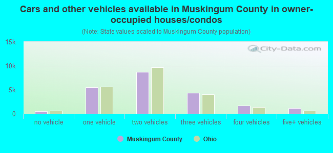 Cars and other vehicles available in Muskingum County in owner-occupied houses/condos