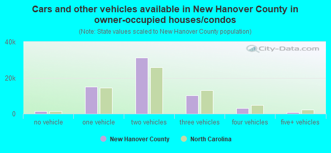 Cars and other vehicles available in New Hanover County in owner-occupied houses/condos