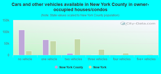 Cars and other vehicles available in New York County in owner-occupied houses/condos