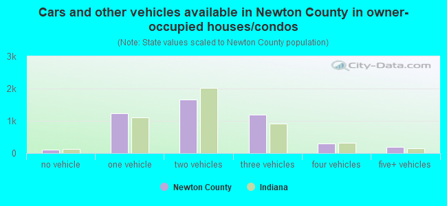 Cars and other vehicles available in Newton County in owner-occupied houses/condos