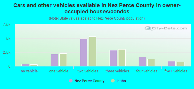 Cars and other vehicles available in Nez Perce County in owner-occupied houses/condos