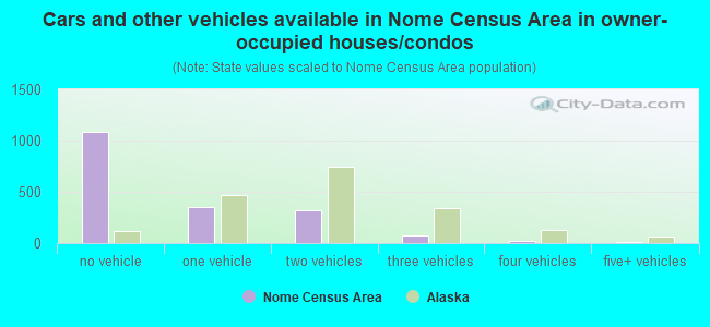 Cars and other vehicles available in Nome Census Area in owner-occupied houses/condos