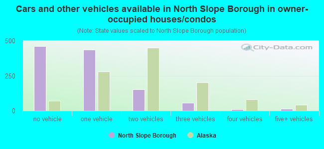 Cars and other vehicles available in North Slope Borough in owner-occupied houses/condos
