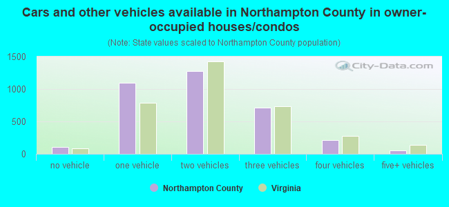 Cars and other vehicles available in Northampton County in owner-occupied houses/condos
