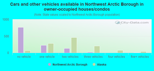 Cars and other vehicles available in Northwest Arctic Borough in owner-occupied houses/condos