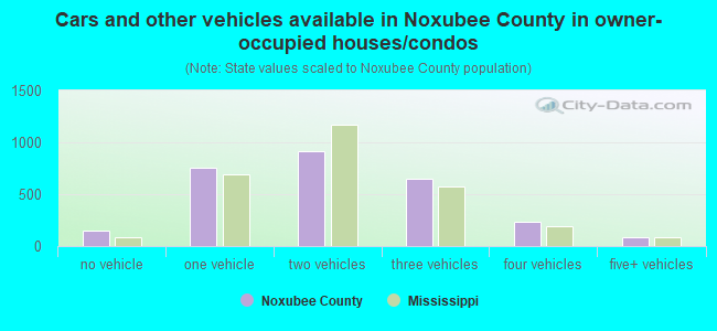 Cars and other vehicles available in Noxubee County in owner-occupied houses/condos