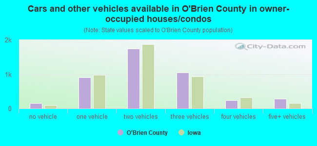 Cars and other vehicles available in O'Brien County in owner-occupied houses/condos