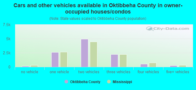Cars and other vehicles available in Oktibbeha County in owner-occupied houses/condos