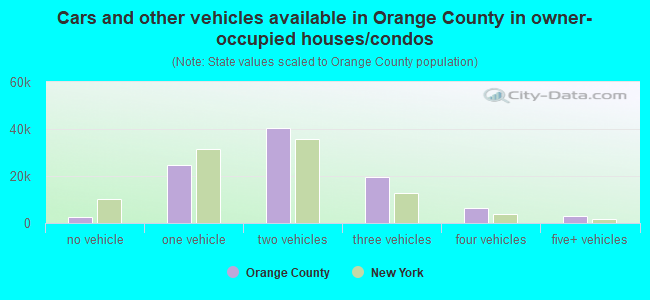 Cars and other vehicles available in Orange County in owner-occupied houses/condos