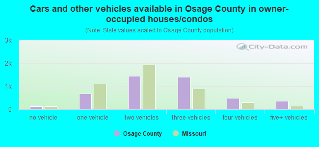 Cars and other vehicles available in Osage County in owner-occupied houses/condos