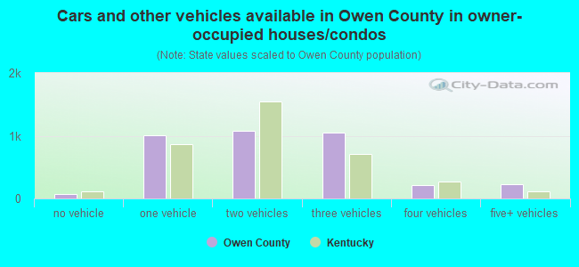 Cars and other vehicles available in Owen County in owner-occupied houses/condos