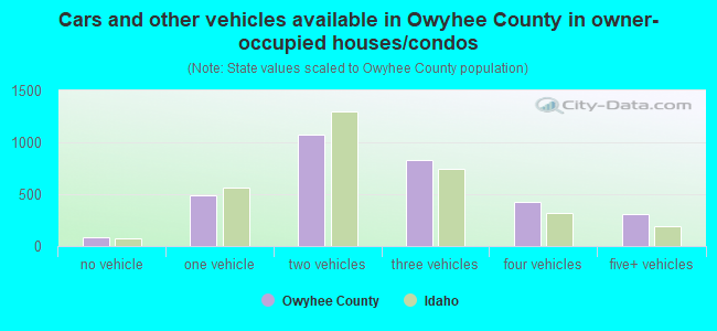 Cars and other vehicles available in Owyhee County in owner-occupied houses/condos