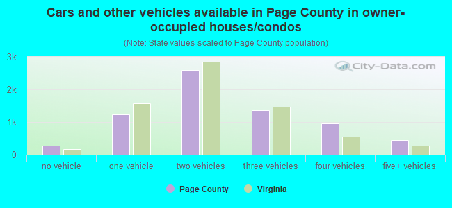 Cars and other vehicles available in Page County in owner-occupied houses/condos