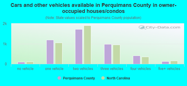 Cars and other vehicles available in Perquimans County in owner-occupied houses/condos