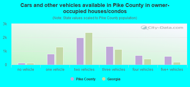 Cars and other vehicles available in Pike County in owner-occupied houses/condos