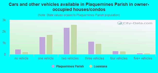 Cars and other vehicles available in Plaquemines Parish in owner-occupied houses/condos