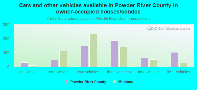 Cars and other vehicles available in Powder River County in owner-occupied houses/condos